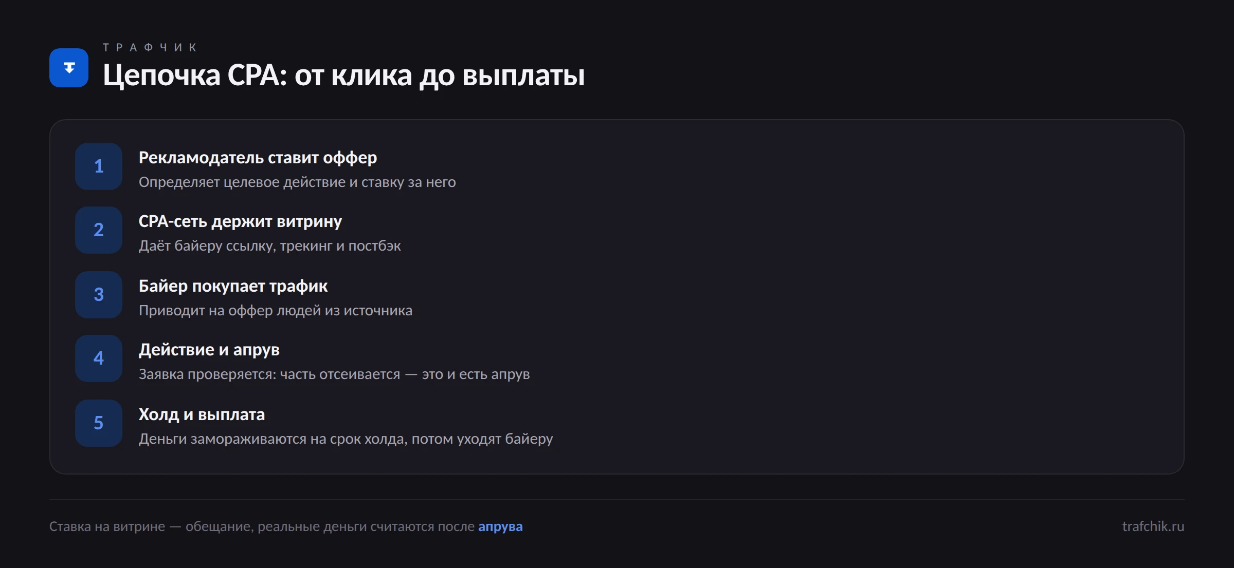 Схема цепочки CPA: рекламодатель, сеть, байер, пользователь, холд, выплата