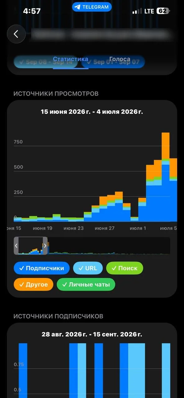 Статистика Telegram-канала, «Источники просмотров»: столбцы по дням с разбивкой на подписчиков, URL, поиск, личные чаты и другое