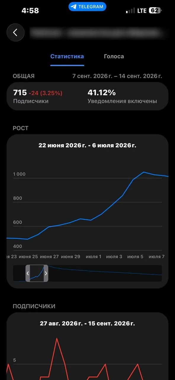 Статистика Telegram-канала: 715 подписчиков, минус 24 за неделю, уведомления включены у 41,12%, график роста с 500 до 1050 подписчиков с 22 июня по 6 июля