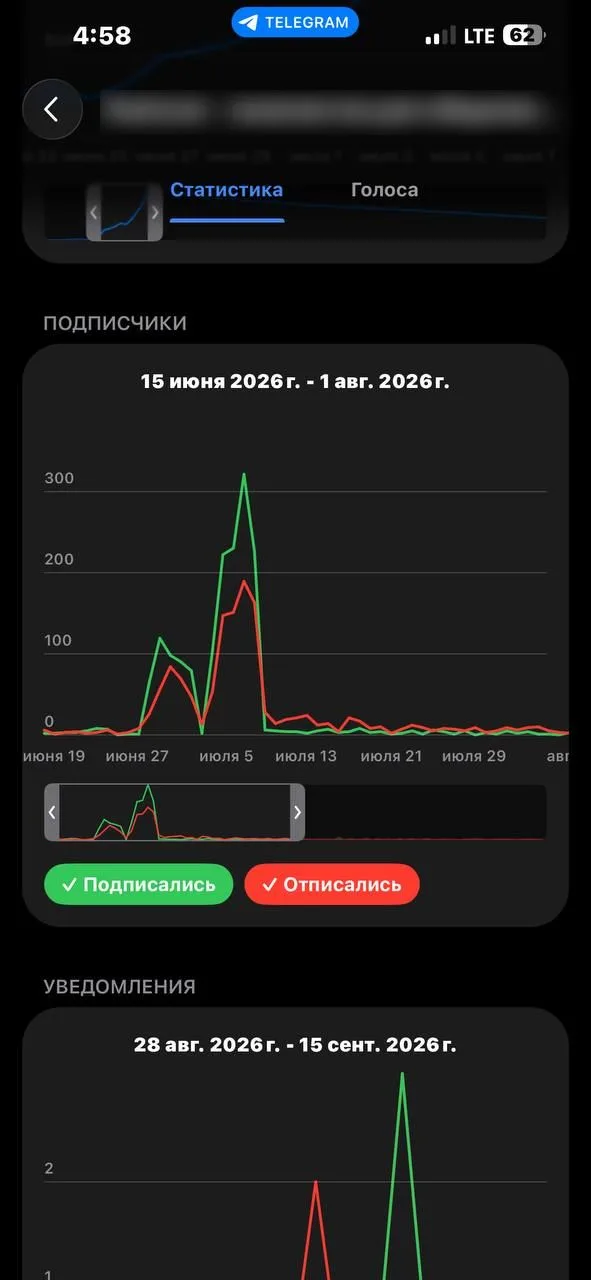График «Подписчики» в статистике Telegram-канала с 15 июня по 1 августа: зелёная линия подписок с пиком около 320 в начале июля, красная линия отписок с пиком около 190