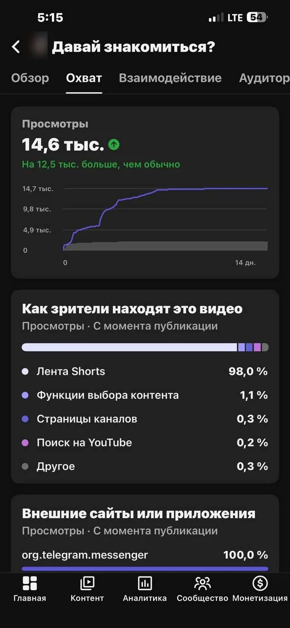 Вкладка «Охват» в YouTube Studio: лента Shorts 98%, функции выбора контента 1,1%, страницы каналов 0,3%, поиск на YouTube 0,2%; внешние просмотры — org.telegram.messenger 100%