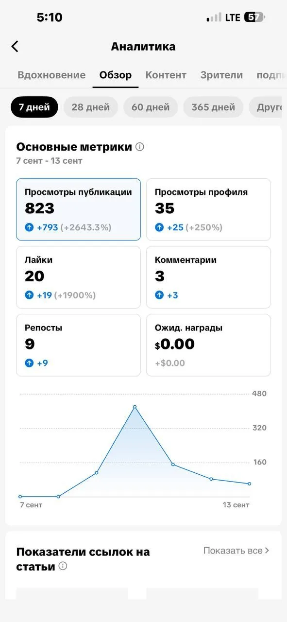 Аналитика TikTok за 7 дней: 823 просмотра публикаций (+2643,3%), 35 просмотров профиля, 20 лайков, 3 комментария, 9 репостов, ожидаемые награды $0.00, график с пиком 10 сентября