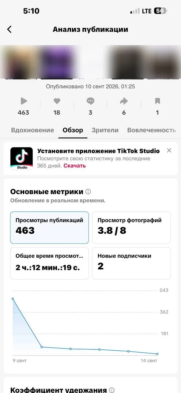 Анализ публикации в TikTok: фото-карусель от 10 сентября 2026, 463 просмотра, 18 лайков, просмотр фотографий 3,8 из 8, 2 новых подписчика, график с пиком в первый день и спадом до нуля